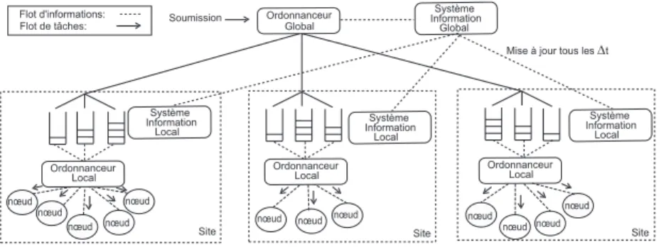Figure 1: Exemple d’architecture avec un ordonnanceur centralis´ e.