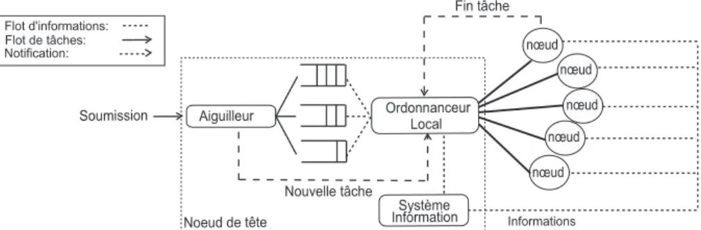 Figure 4: Structure d’un syst` eme de Batch g´ en´ erique.