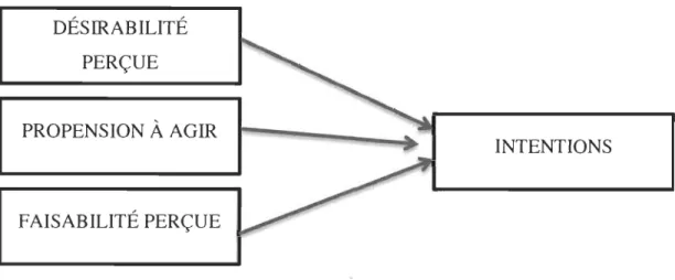 Figure 1 : Modèle modifié de Shapero et Sokol (1982) repris par Krueger et al.  (2000)