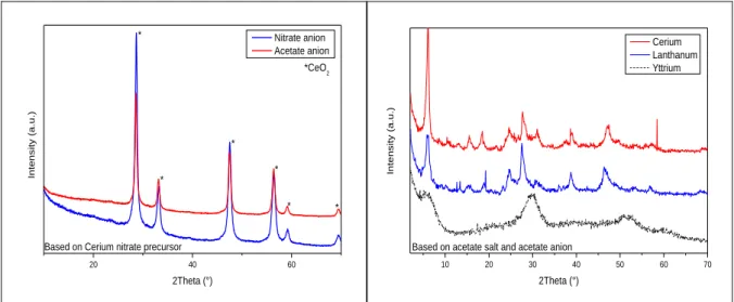 Figure 4 Diffraction patterns of the materials based on rare earth salts obtained by coprecipitation, (left) based  on cerium nitrate precursors, (right) on lanthanide acetate precursors 