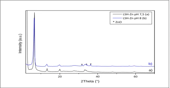 Figure 8 Diffraction patterns of LSH-Zn intercalated by acetate anions obtained by the polyol method at pH  equal a) 7.5 and b) 8