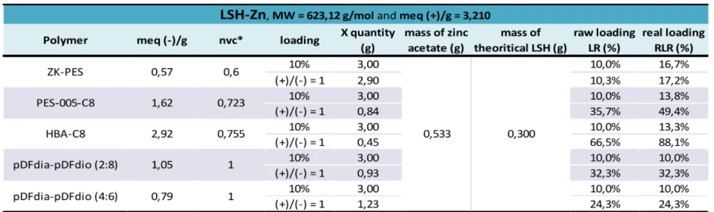 Table 5 Summary of the different IN SITU nanocomposite based on LSH-Zn 