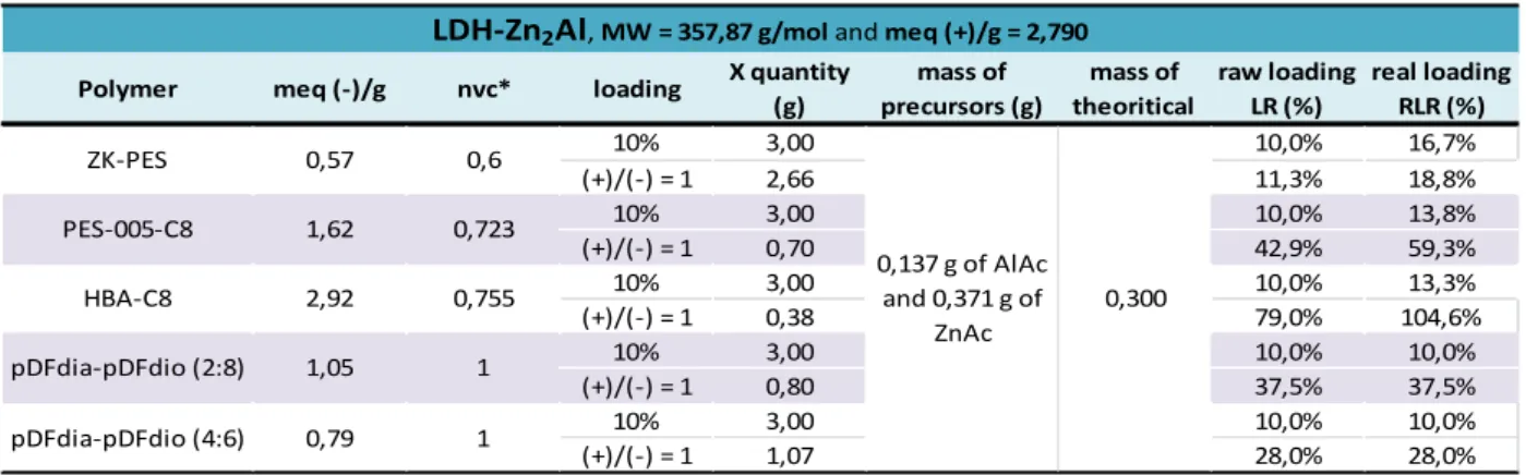Table 6 Summary of the different “IN SITU” nanocomposites based on LDH-Zn 2 Al 