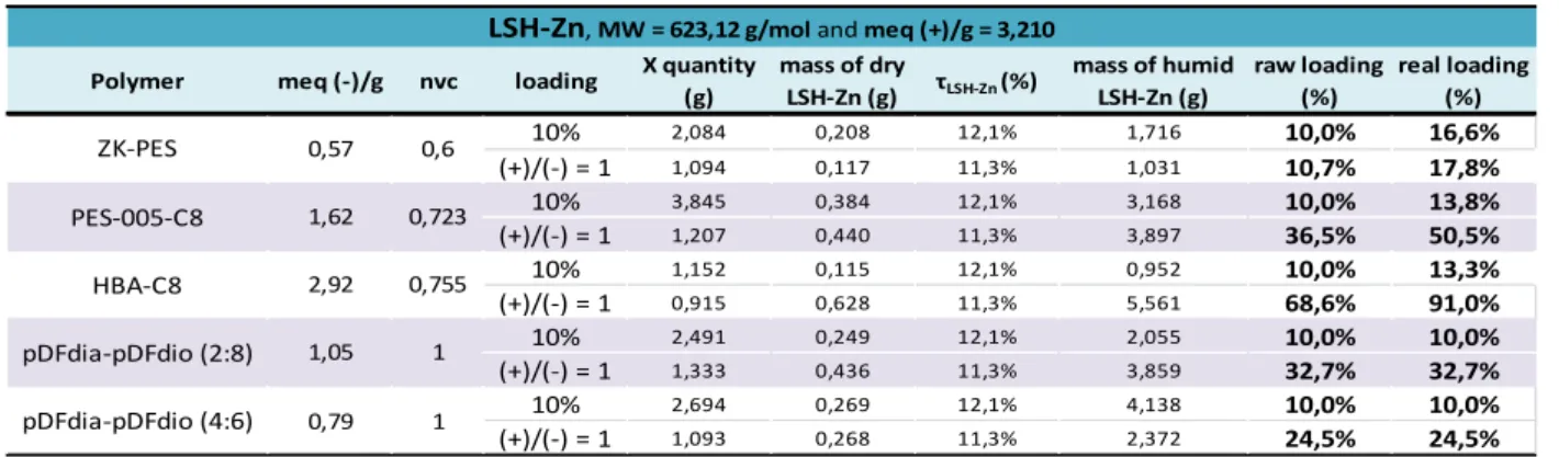Table 12 Summary of the different Ex Situ nanocomposite based on LSH-Zn 
