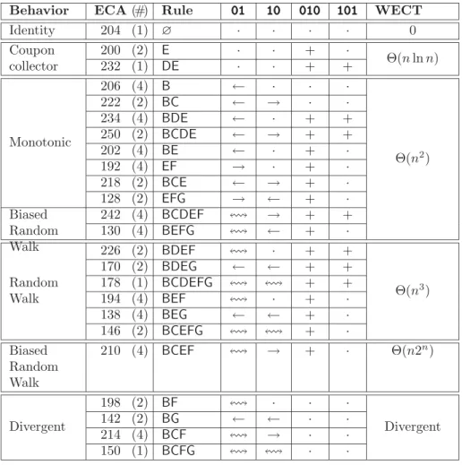 Table 1: Behavior of DQECA under fully asynchronous dynamics. WECT stands for worst expected convergence time