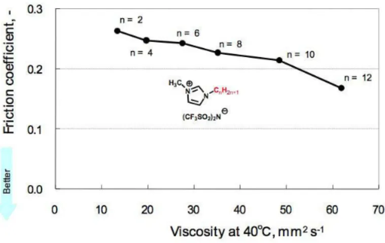 Figure 1.7: Effect of alkyl chain length in the imidazolium cation on the friction coefficient