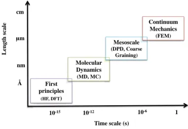 Figure 2.1: Computer simulation approaches required at a given time and length scale. An example of the method name is given in each case