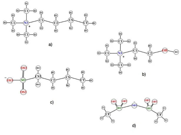 Figure 3.1: Nomenclature adopted for the interaction sites in a) 1-butyl-1,1,1-methylammonium cation (N + 1114 ); b) cholinium cation (N + 112OH ); c) alkylsulfonate anion (R 1 SO –3 ) and d) bistriflamide anion (NTf – 2 ).