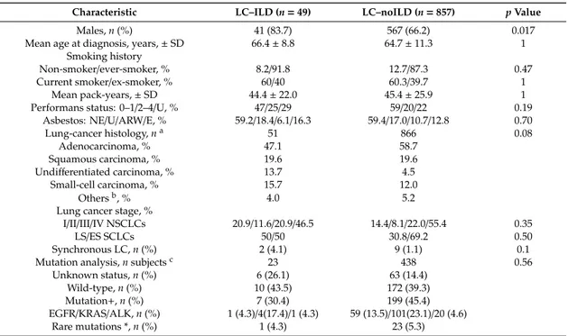 Table 1. Comparison of LC–ILD and LC–noILD Cohort-Patient Characteristics.