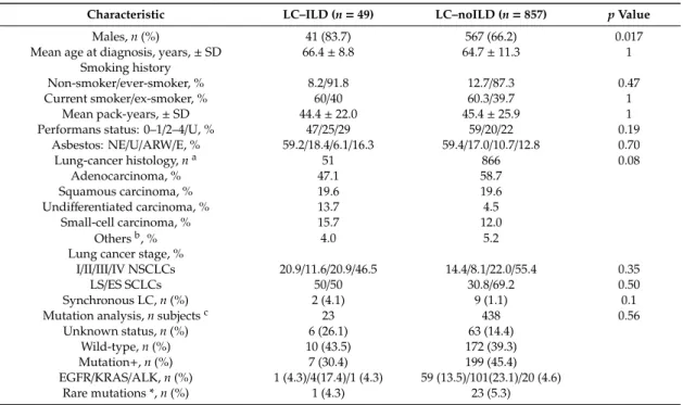 Table 1. Comparison of LC–ILD and LC–noILD Cohort-Patient Characteristics.