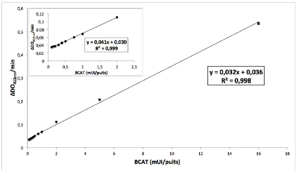 Graphique 7 : ∆DO/min à 412 nm en fonction de la quantité de BCAT avec le test couplé
