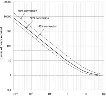 Figure 15 : Relation entre la valeur de K eq  et l’excès de donneur requis pour atteindre 90 % de  conversion