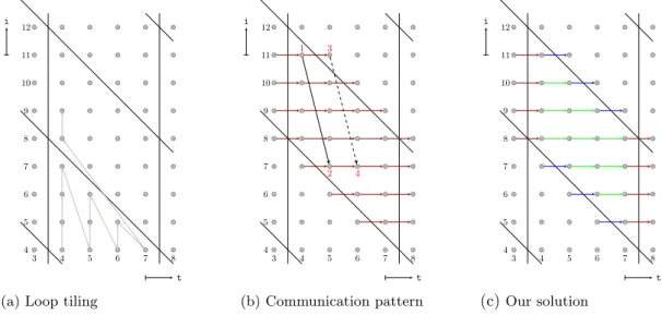 Figure 2: Impact of loop tiling on the communication patterns. (a) gives the execution order of the Jacobi-1D main loop after a loop tiling, (b) shows how loop tiling disables the FIFO communication pattern, then (c) shows how to split the dependences into