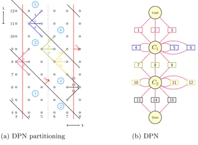 Figure 3: Data-aware process network (DPN) for the Jacobi-1D kernel. (a) computa- computa-tions are executed per band (between red thick lines), tile per tile