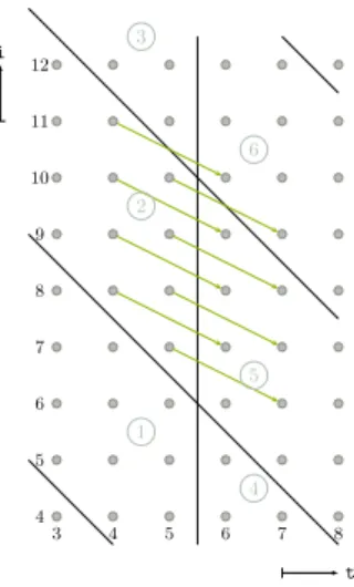 Figure 5: Counter example on general PPN. When dependences are too long, target itera- itera-tions reproduce the tiling pattern ; hence breaking the FIFO pattern.