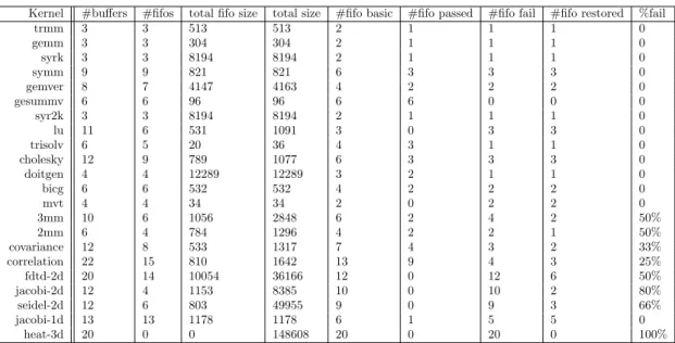 Table 2: Detailed results on PPN. The algorithm is not complete on general PPN: some FIFO were not recovered (for some kernels, %fail 6= 0).