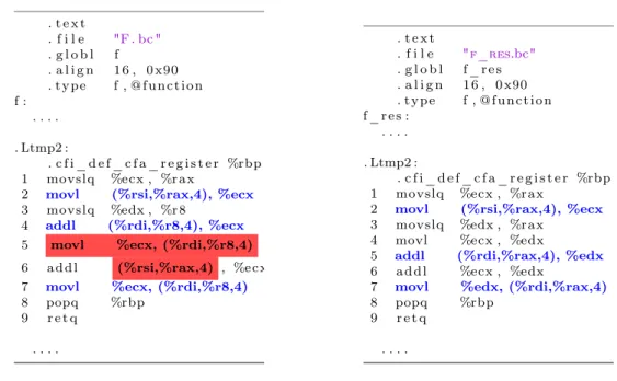 Figure 13: Impact of using the restrict keyword on f. The highlighted code on the left is unnecessary if we know that p and q alias.