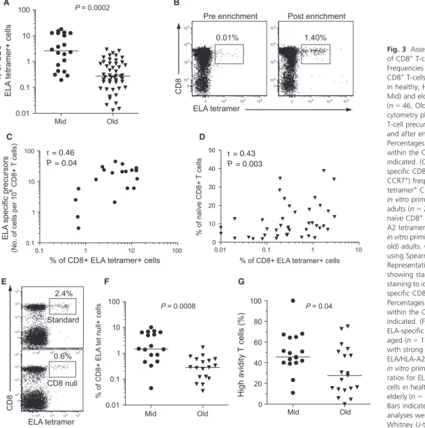 Fig. 3 Assessment of qualitative attributes of CD8 + T-cells primed in vitro. (A) Frequencies of ELA/HLA-A2 tetramer + CD8 + T-cells after in vitro priming (day 10) in healthy, HLA-A2 + middle-aged (n = 20, Mid) and elderly ( &gt; 70 years old) adults (n =