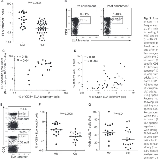 Fig. 3 Assessment of qualitative attributes of CD8 + T-cells primed in vitro. (A) Frequencies of ELA/HLA-A2 tetramer + CD8 + T-cells after in vitro priming (day 10) in healthy, HLA-A2 + middle-aged (n = 20, Mid) and elderly ( > 70 years old) adults (n =