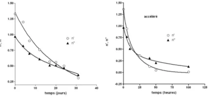 Figure 6. Représentation de η’’ en fonction de η’ à           T = 140°C pour de l’Ecoflex ©  vieilli : (a) en conditions  d’exposition naturelle de 4 à 31 jours, (b) en conditions 