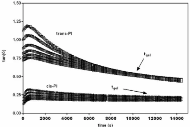 Figure 8. Evolutions de la tangente de l’angle de perte  avec le temps d’irradiations à T = 60°C, polyisoprène cis 