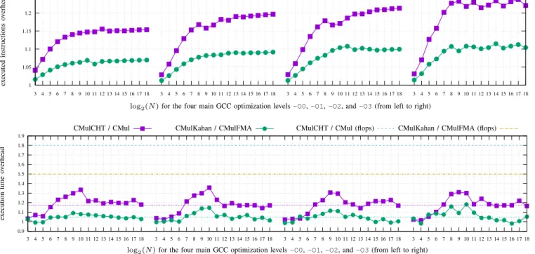 Figure 1 shows the performance overheads due to us- us-ing CM UL CHT and CM UL K AHAN instead of CM UL and CM UL FMA, for double precision and on the CA57