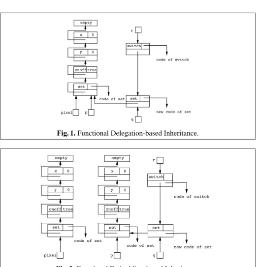 Fig. 1. Functional Delegation-based Inheritance.