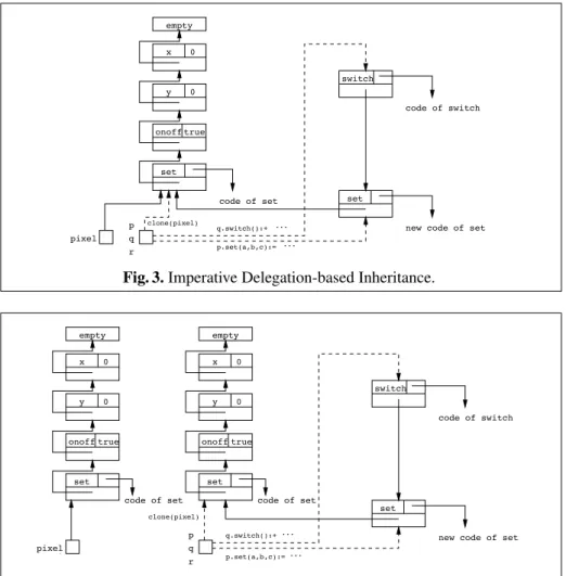 Fig. 3. Imperative Delegation-based Inheritance.