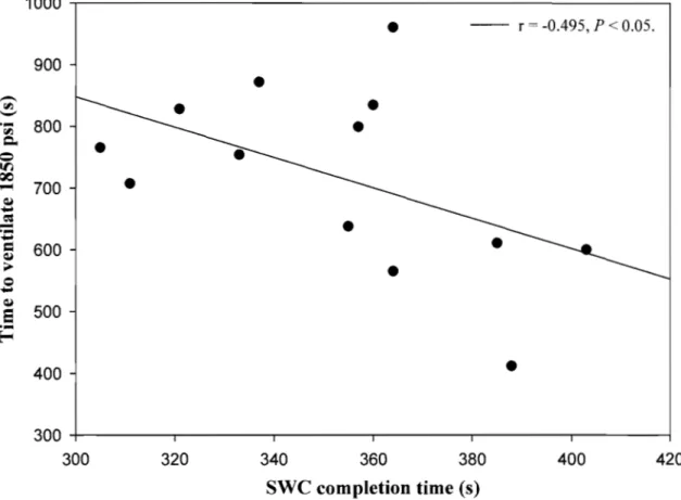 Figure  6-1.  Relationship  between  time  to  ventilate  1850  psi  from  air  cylinder  at  10  METS and SWC completion time