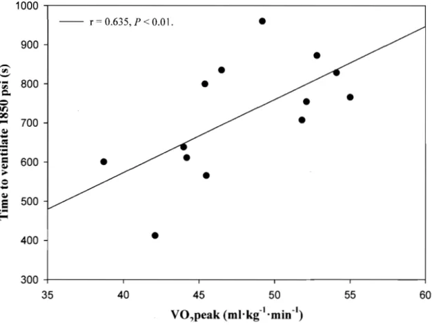 Figure  6-2.  Relationship  between  time  to  ventilate  1850  psi  from  air  cylinder  at  10  METS and V 02peak
