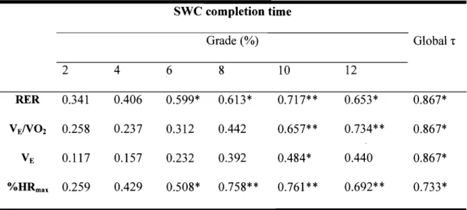 Table  6-3.  Pearson  correlations  between  SWC  completion  time  and  different  physiological parameters in different grades of the GWT 