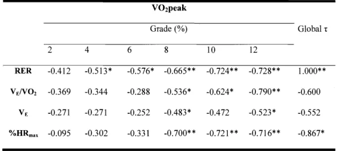 Table  6-4.  Pearson  correlations  between  V02peak  and  different  physiological  parameters in different grades of the GWT 