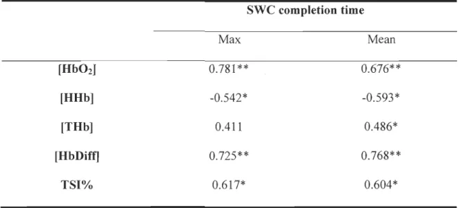 Table 6-5.  Pearson correlations between SWC completion time and muscle oxygenation  parameters during SWC  SWC completion time  Max  Mean  [Hb02]  0.781 **  0.676**  [HHb]  -0.542*  -0.593*  [THb]  0.411  0.486*  [HbDiff]  0.725**  0.768**  TSI%  0.617*  