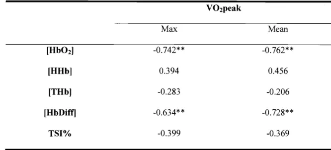 Table 6-6.  Pearson correlations between  V0 2 peak achieved during the GWT and muscle  oxygenation parameters during SWC 