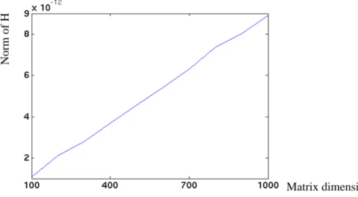 Figure 6.2: Certified maximum relative error on R for random matrices A such that κ 2 (A) ≈ 10 3 (y axe with logarithmic scale).