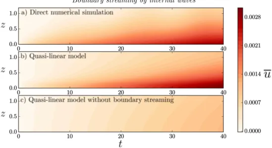 Figure 4: Hovm¨ oller diagrams of the mean flow, u (z, t), for the scenario in which the bottom boundary condition is free-slip