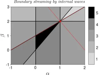 Figure 5: Distinguished limit for the validity of the linear dynamics around a state of rest in the no-slip case: (Fr, Re) = ( α ,  −β )