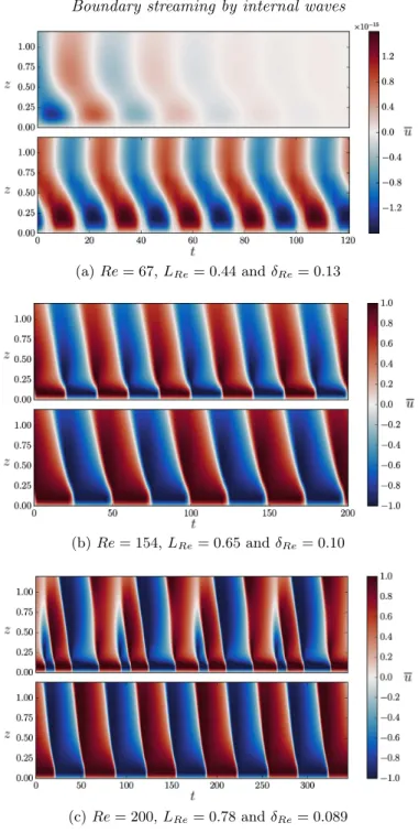 Figure 6: The mean flow, u (z, t), is generated by the streaming coming from two counter propagative waves with the same amplitude and opposite horizontal phase speed, generated by a vertically oscillating bottom boundary with no-slip condition using the q