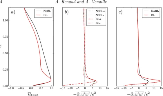 Figure 7: a) Mean flow snapshots extracted from the two time series plotted in figure 6b computed with (BL) and without (NoBL) boundary streaming and taken at t = 10 and t = 12.5 respectively
