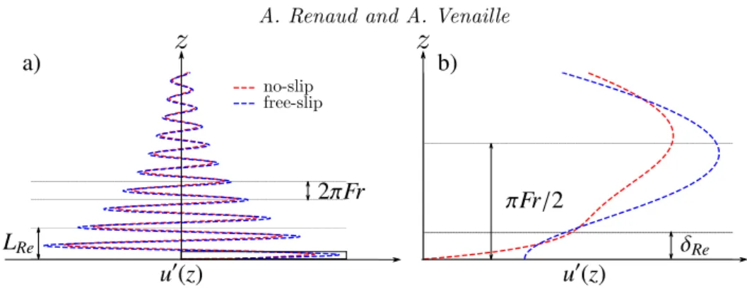 Figure 1: a) Example of a linear computation of the vertical profile of the fully established wave field, u 0 , in the absence of a mean flow, with the free-slip (blue) and no-slip (red) boundary conditions