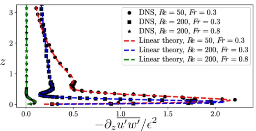 Figure 2: Plot of the vertical profile of the Reynolds stress divergence in the absence of mean flow (u = 0) considering the free-slip boundary condition for different couples (Re, Fr)