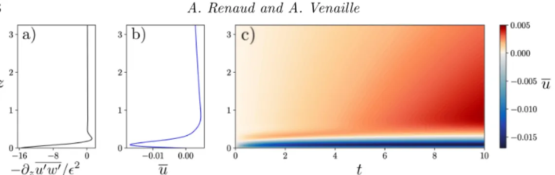 Figure 3: a) Plot of the vertical profile of the Reynolds stress divergence for the no-slip boundary condition computed using the full linear theory without mean flow