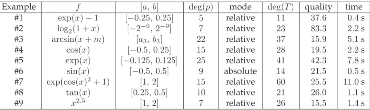 Table 1: Results of our algorithm on several examples