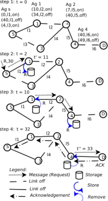 Figure 2: An example of MFO 2 N execution scenario.