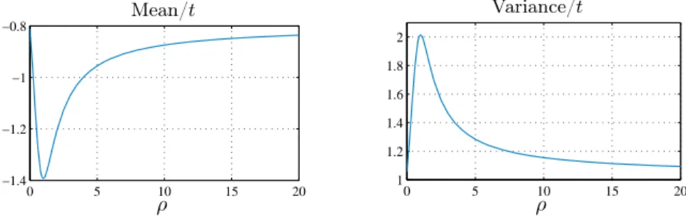 Figure 7: Inﬂuence of ρ on the mean and the variance of ∆H 1 (t)