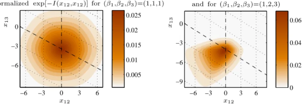 Figure 12: Probability density ∝ exp[ − I(x 12 , x 13 )] for 3 wires