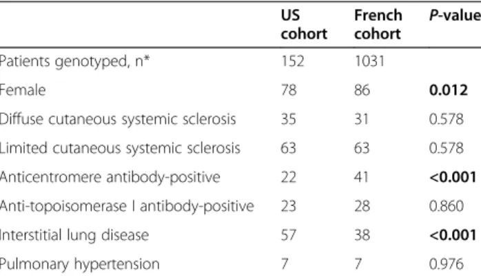 Table 1 Clinical characteristics of SSc patients included in the discovery and replication sets
