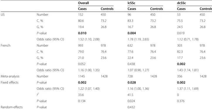 Table 2 Summary of association of nine PPARG SNPs genotyped in US and French case-control cohorts