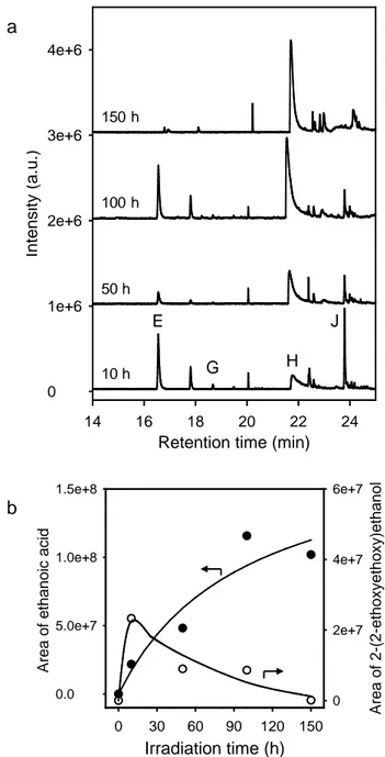 Fig.  3.  (a)  HS-SPME/GC-MS  chromatogram of a  PETTA/2EEEA  film  as a function of  irradiation time in SEPAP 12/24 (λ ≥ 300 nm, 40 °C)