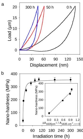Fig. 5. (a) Force-displacement curves of PETTA/2EEEA polymer  at 0, 50 and 300 hours of  irradiation in SEPAP 14/24 (λ ≥  300 nm, 40 °C)